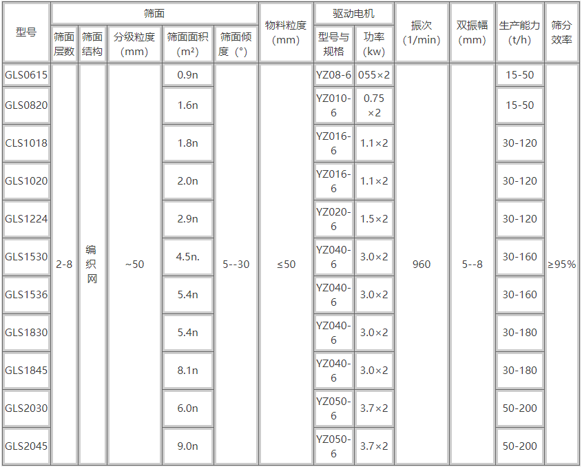 砂石概率篩分機