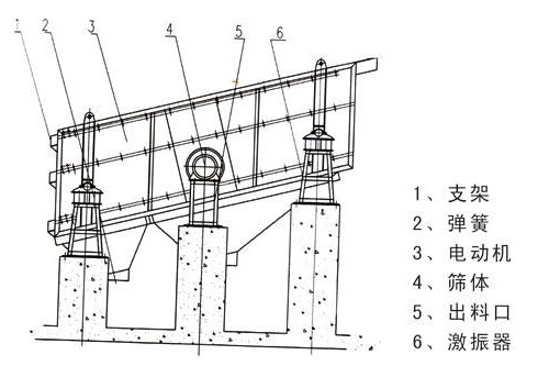 雙層橢圓振動篩