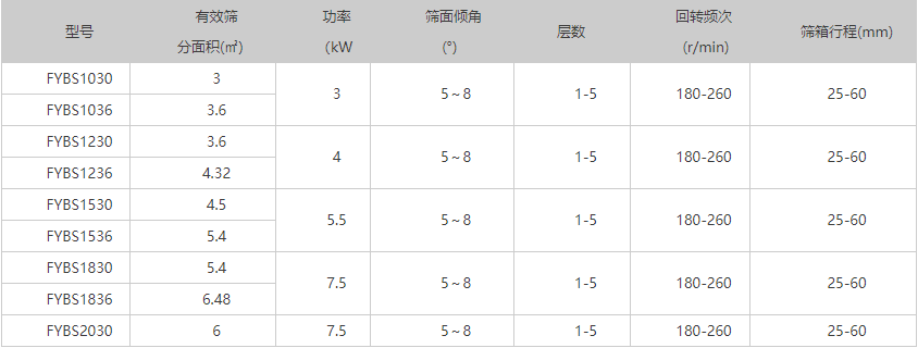細沙方形搖擺篩分機
